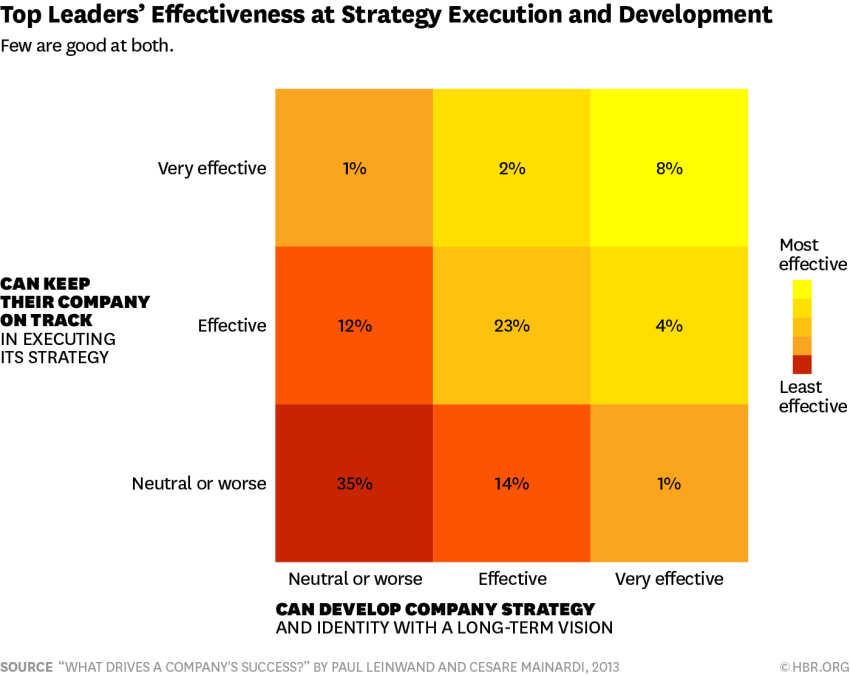 Chart showing top leaders' effectiveness at strategy and execution