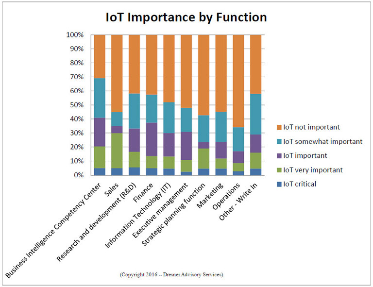 Graph showing importance of IoT by job function