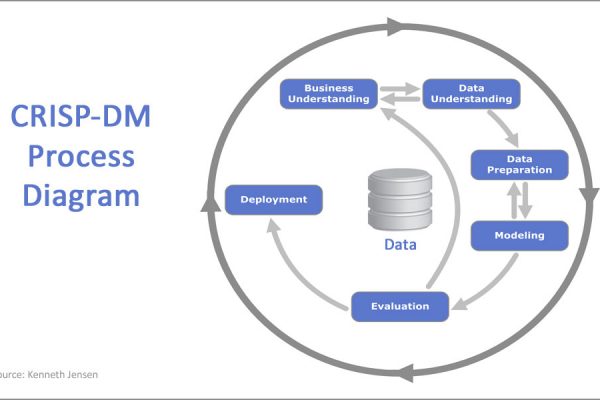 CRISP-DM Process Diagram