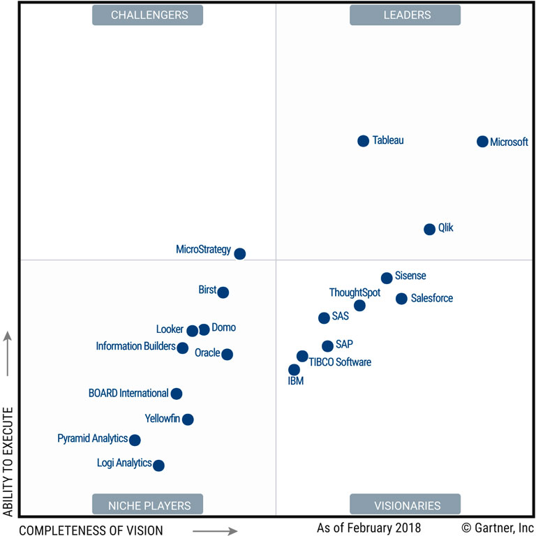 Gartner 2019 Magic Quadrant for Analytics and BI Stellar Consulting