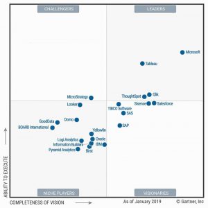 gartner quadrant assumptions strategic