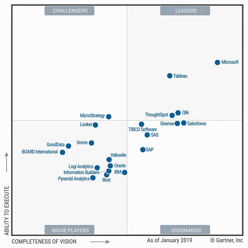 gartner quadrant bi tools