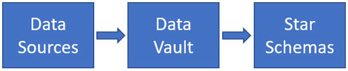 Data Vault diagram