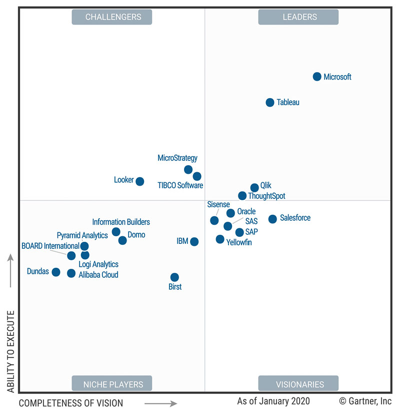 coupa gartner 2020