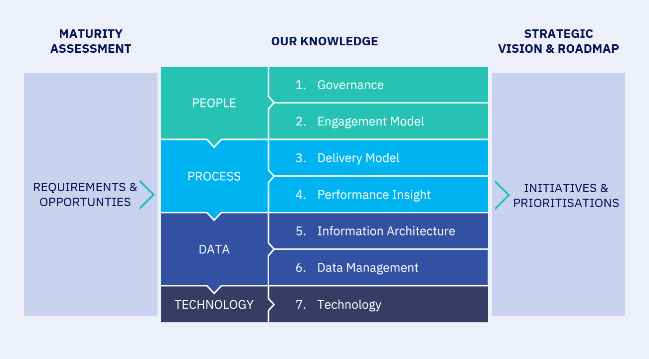 Data Analytics | Business Intelligence | Data Maturity | Data Architecture